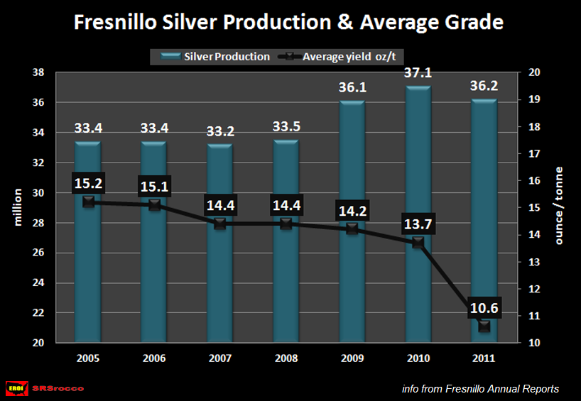 Fresnillosilverproductionandoregrades.png