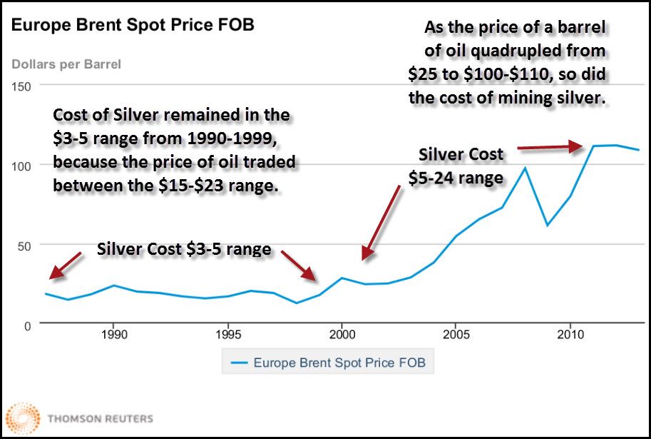 Silver Cost Chart